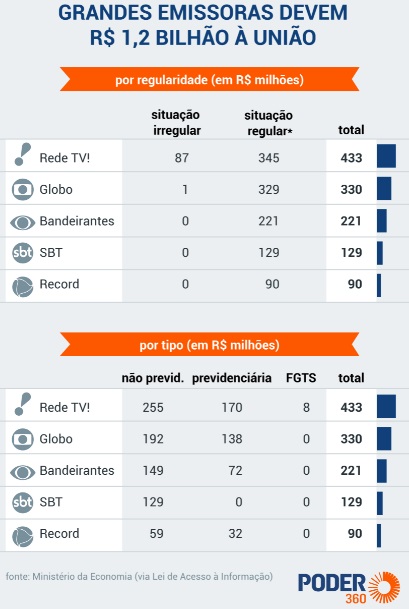 Grandes emissoras de TVs devem cerca de R$ 450 mi ao INSS, mostra levantamento