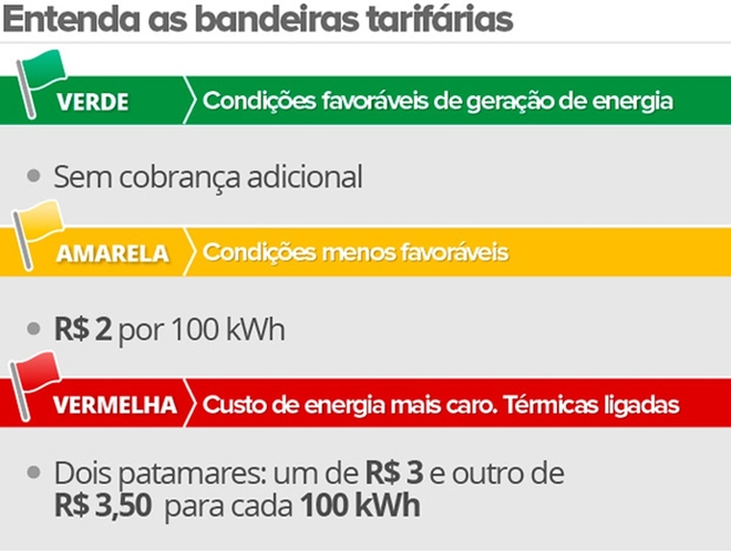 Conta de luz deve ficar mais cara em agosto por falta de chuvas